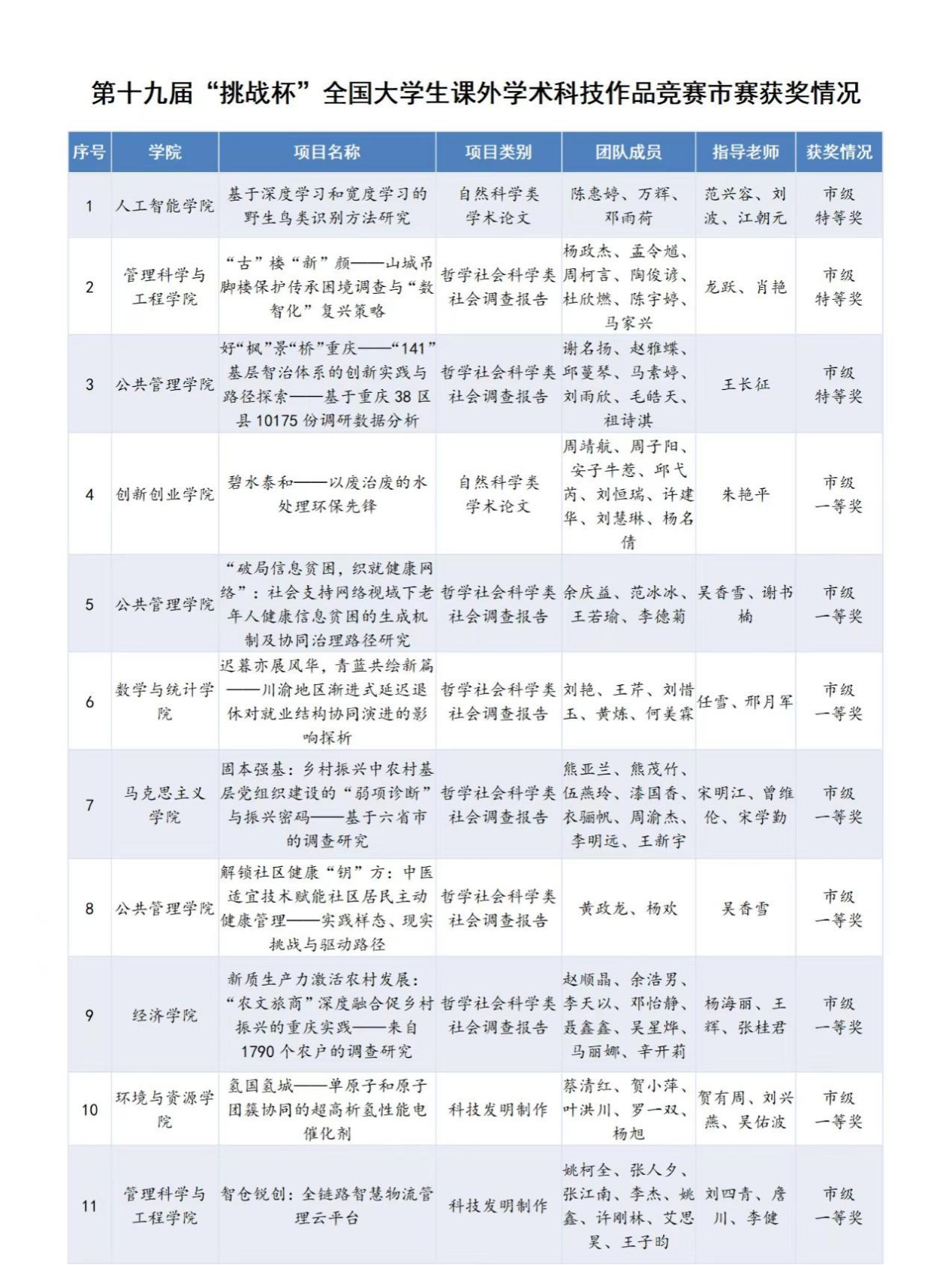 我校23项作品在第十九届“挑战杯”全国大学生课外学术科技作品竞赛重庆市选拔赛中获奖